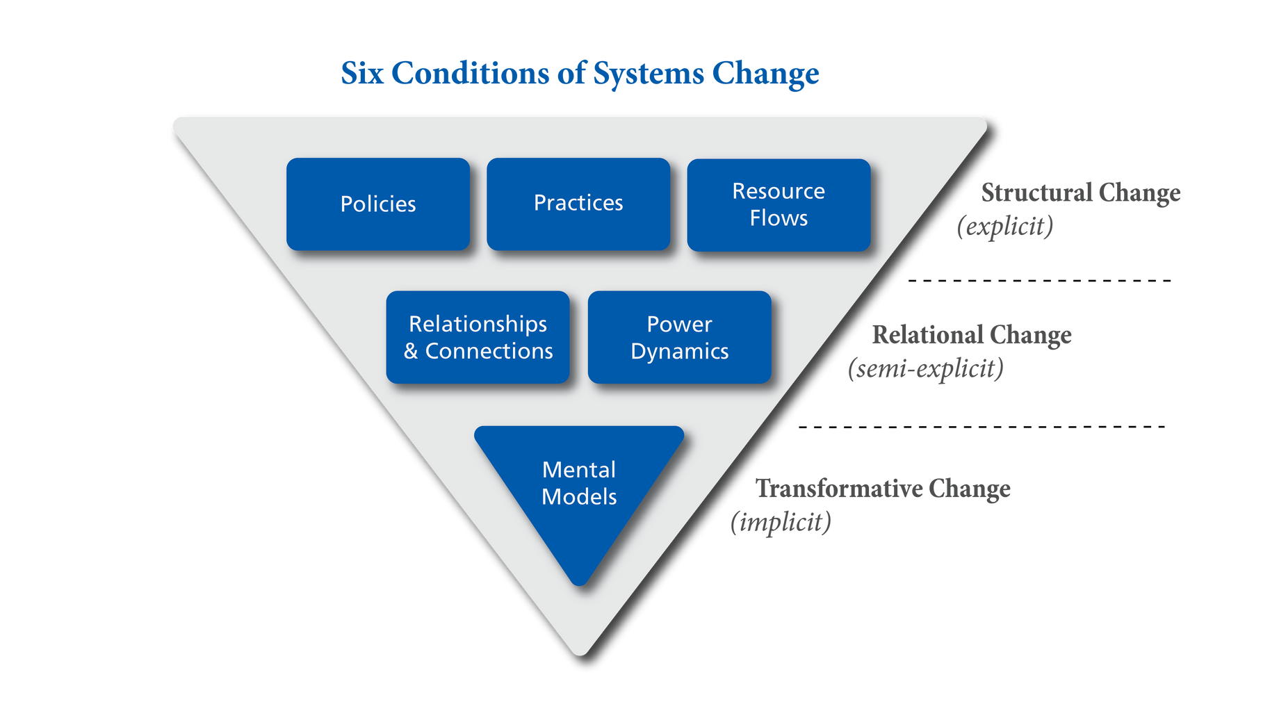 The_Six_Conditions_of_Systems_Change