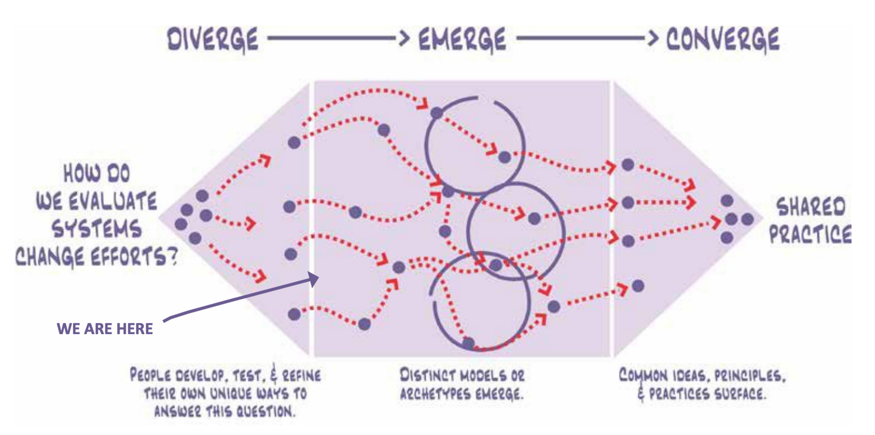 diverge-emerge-converge-map