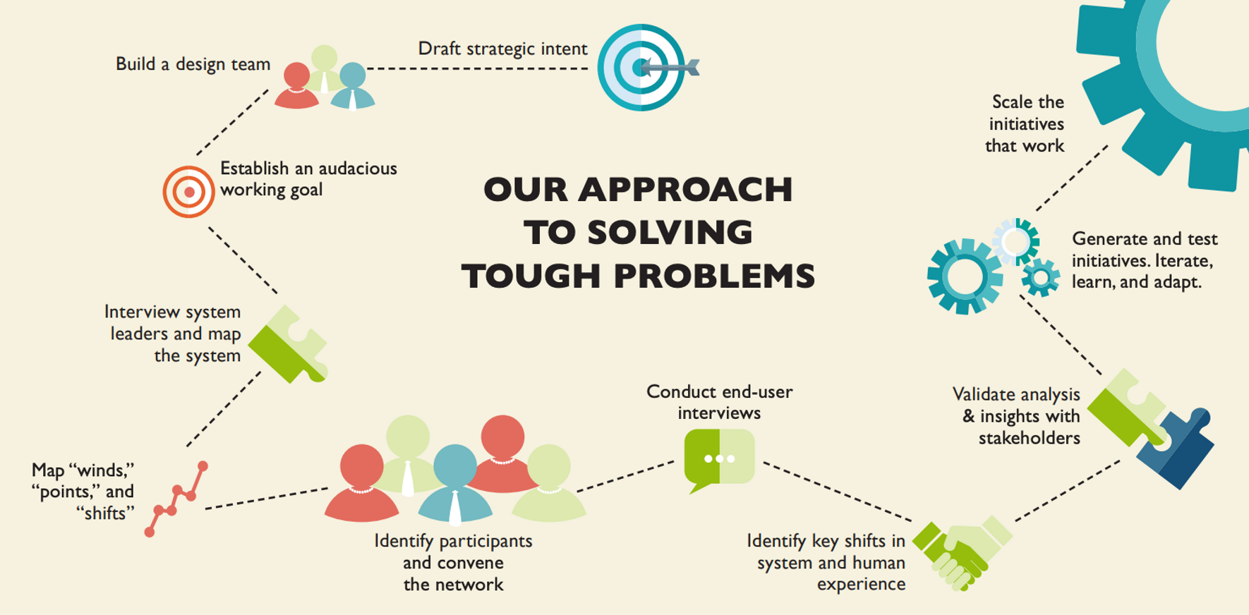 our approach to solving problems
