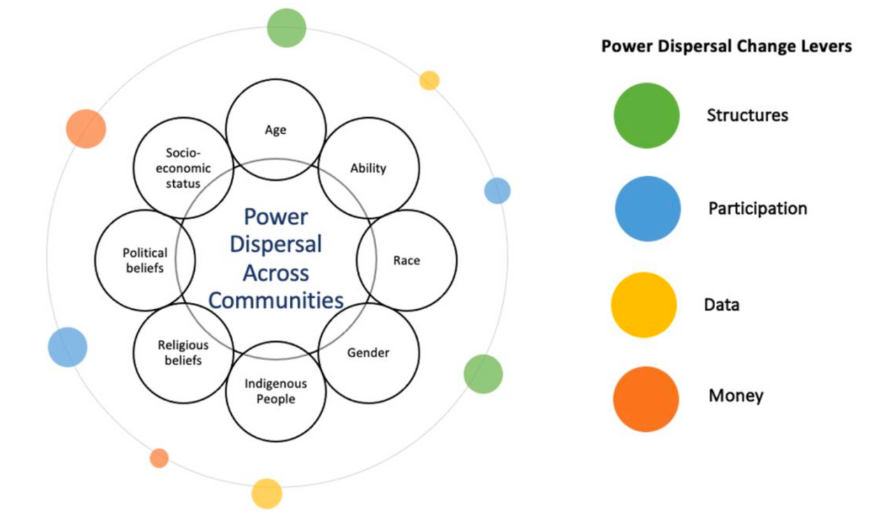 power-dispersa-across-communities
